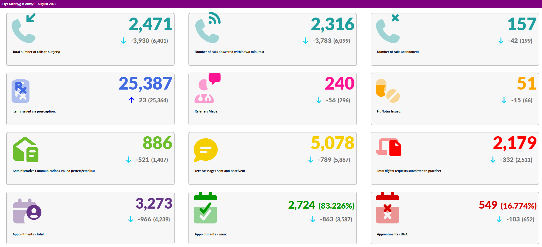 Activity Data August 2025