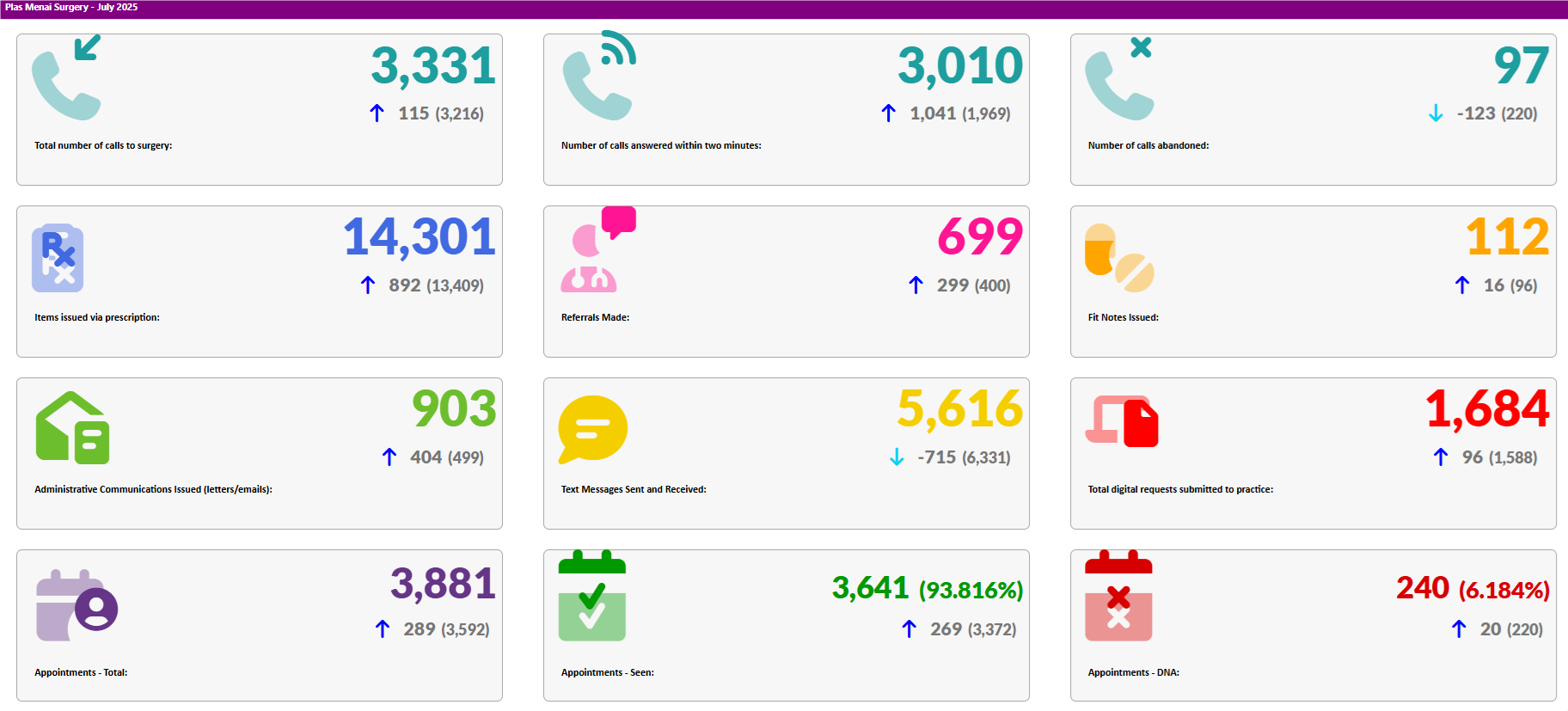 Activity Data July 2025