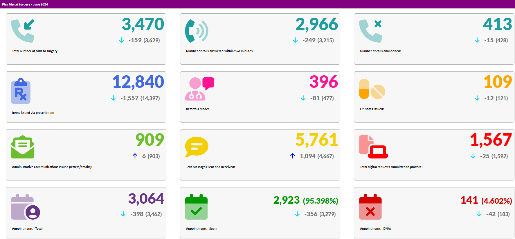 Activity Data June 2024 Plas Menai