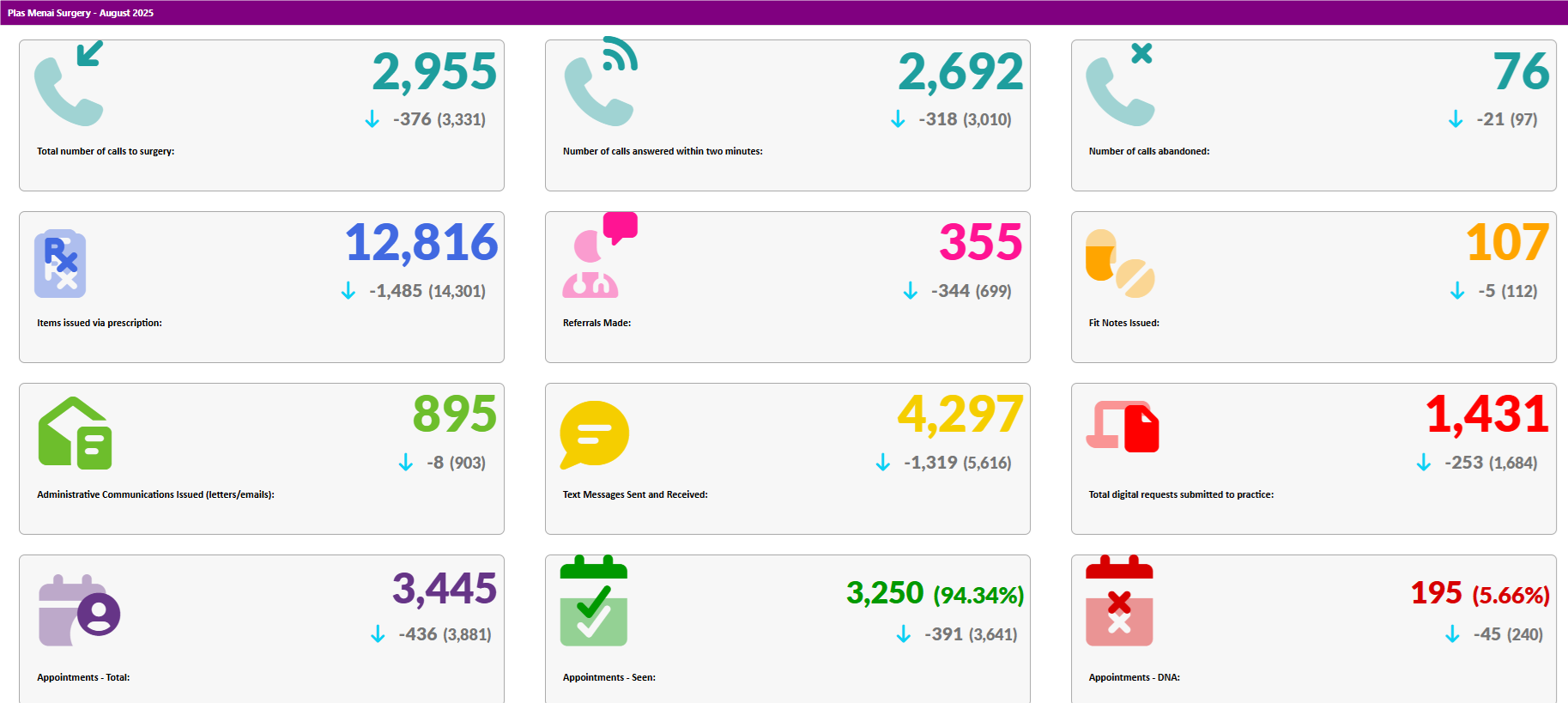 Activity Data August 2025