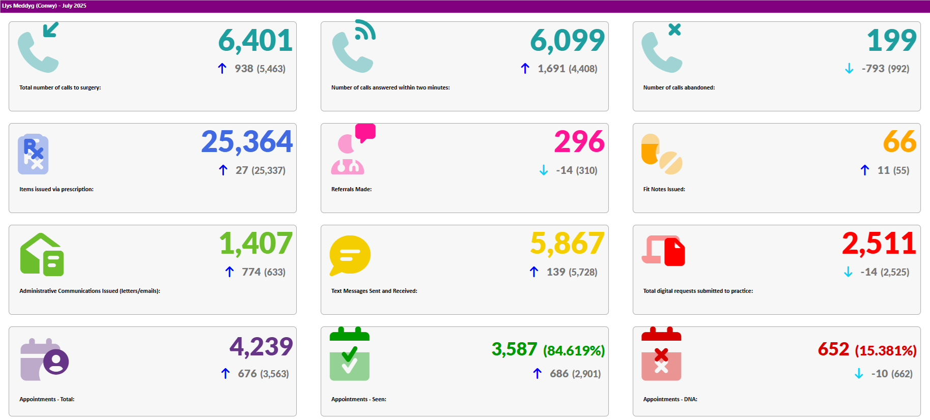 Activity Data July 2025